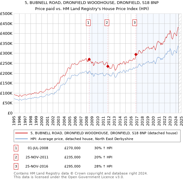 5, BUBNELL ROAD, DRONFIELD WOODHOUSE, DRONFIELD, S18 8NP: Price paid vs HM Land Registry's House Price Index