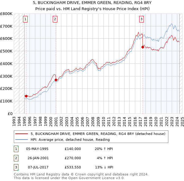 5, BUCKINGHAM DRIVE, EMMER GREEN, READING, RG4 8RY: Price paid vs HM Land Registry's House Price Index