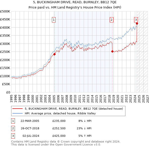 5, BUCKINGHAM DRIVE, READ, BURNLEY, BB12 7QE: Price paid vs HM Land Registry's House Price Index