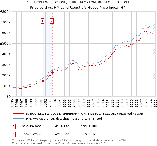 5, BUCKLEWELL CLOSE, SHIREHAMPTON, BRISTOL, BS11 0EL: Price paid vs HM Land Registry's House Price Index