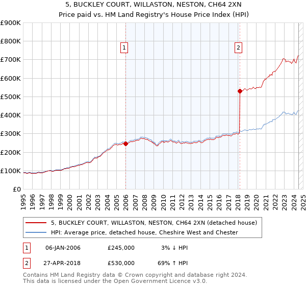 5, BUCKLEY COURT, WILLASTON, NESTON, CH64 2XN: Price paid vs HM Land Registry's House Price Index