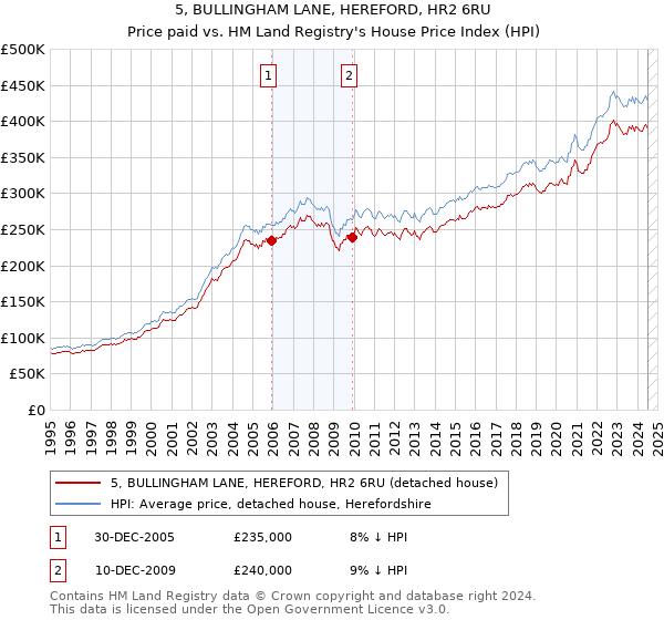 5, BULLINGHAM LANE, HEREFORD, HR2 6RU: Price paid vs HM Land Registry's House Price Index