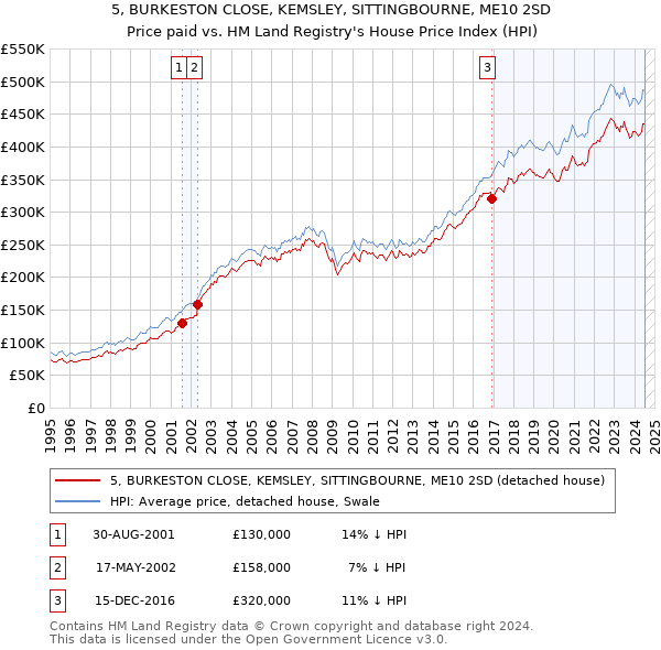 5, BURKESTON CLOSE, KEMSLEY, SITTINGBOURNE, ME10 2SD: Price paid vs HM Land Registry's House Price Index