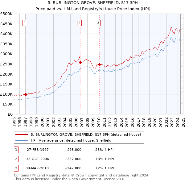 5, BURLINGTON GROVE, SHEFFIELD, S17 3PH: Price paid vs HM Land Registry's House Price Index