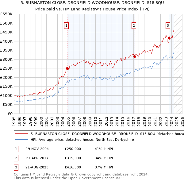 5, BURNASTON CLOSE, DRONFIELD WOODHOUSE, DRONFIELD, S18 8QU: Price paid vs HM Land Registry's House Price Index