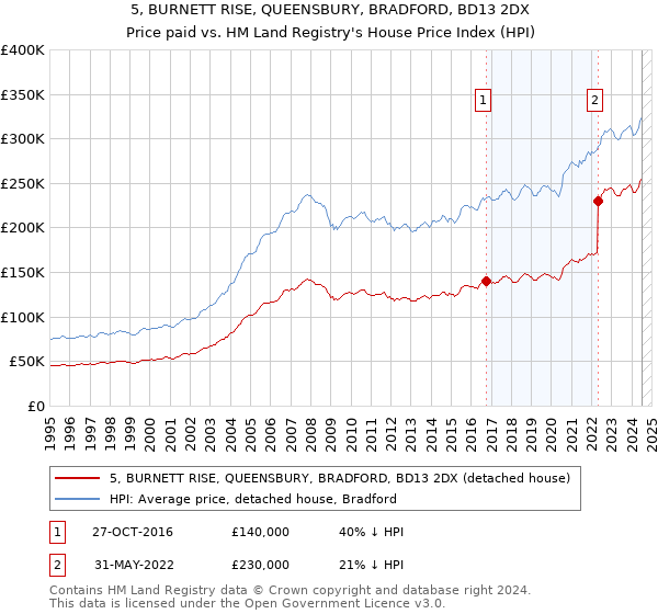 5, BURNETT RISE, QUEENSBURY, BRADFORD, BD13 2DX: Price paid vs HM Land Registry's House Price Index