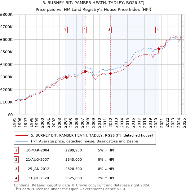 5, BURNEY BIT, PAMBER HEATH, TADLEY, RG26 3TJ: Price paid vs HM Land Registry's House Price Index