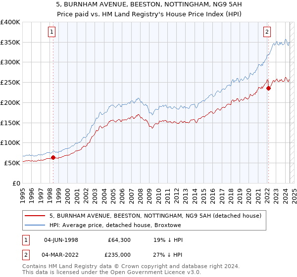 5, BURNHAM AVENUE, BEESTON, NOTTINGHAM, NG9 5AH: Price paid vs HM Land Registry's House Price Index