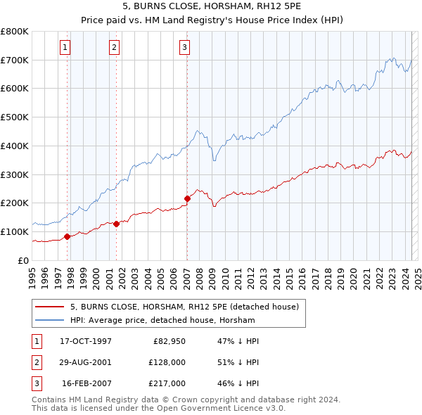 5, BURNS CLOSE, HORSHAM, RH12 5PE: Price paid vs HM Land Registry's House Price Index