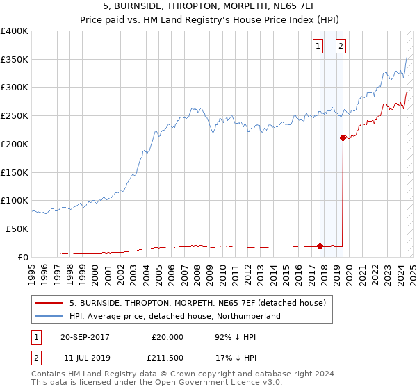 5, BURNSIDE, THROPTON, MORPETH, NE65 7EF: Price paid vs HM Land Registry's House Price Index