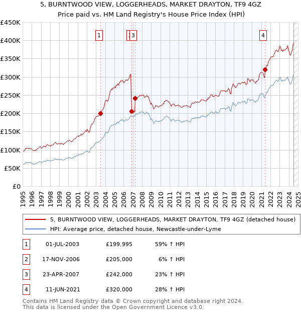 5, BURNTWOOD VIEW, LOGGERHEADS, MARKET DRAYTON, TF9 4GZ: Price paid vs HM Land Registry's House Price Index