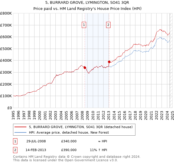 5, BURRARD GROVE, LYMINGTON, SO41 3QR: Price paid vs HM Land Registry's House Price Index