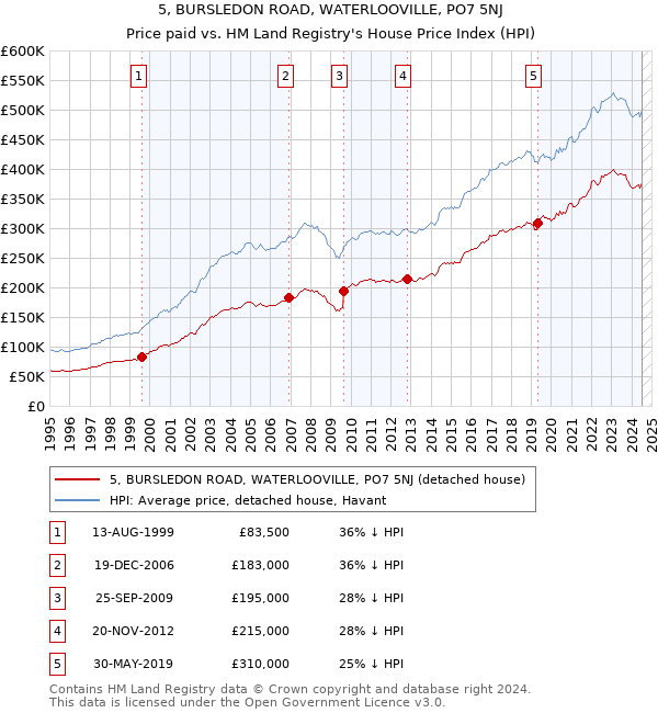 5, BURSLEDON ROAD, WATERLOOVILLE, PO7 5NJ: Price paid vs HM Land Registry's House Price Index