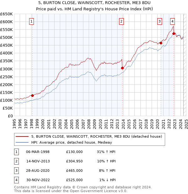 5, BURTON CLOSE, WAINSCOTT, ROCHESTER, ME3 8DU: Price paid vs HM Land Registry's House Price Index