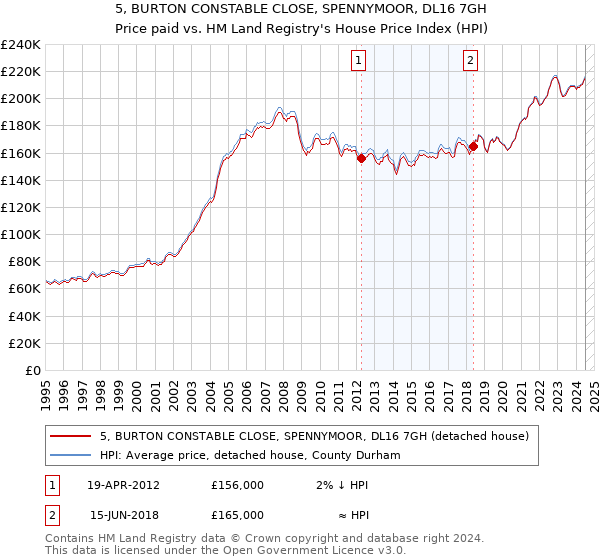 5, BURTON CONSTABLE CLOSE, SPENNYMOOR, DL16 7GH: Price paid vs HM Land Registry's House Price Index