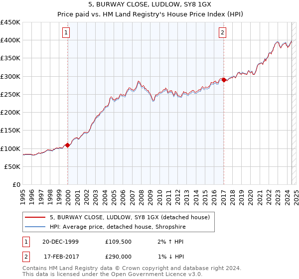 5, BURWAY CLOSE, LUDLOW, SY8 1GX: Price paid vs HM Land Registry's House Price Index