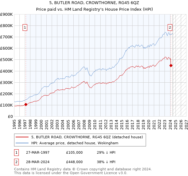 5, BUTLER ROAD, CROWTHORNE, RG45 6QZ: Price paid vs HM Land Registry's House Price Index