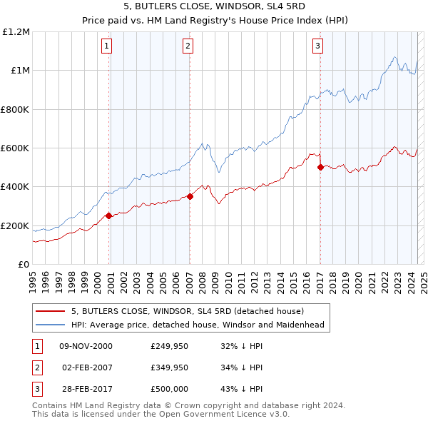 5, BUTLERS CLOSE, WINDSOR, SL4 5RD: Price paid vs HM Land Registry's House Price Index