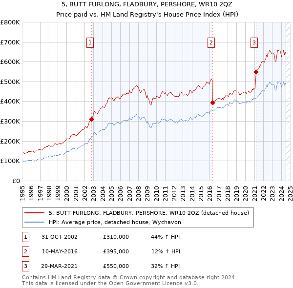 5, BUTT FURLONG, FLADBURY, PERSHORE, WR10 2QZ: Price paid vs HM Land Registry's House Price Index