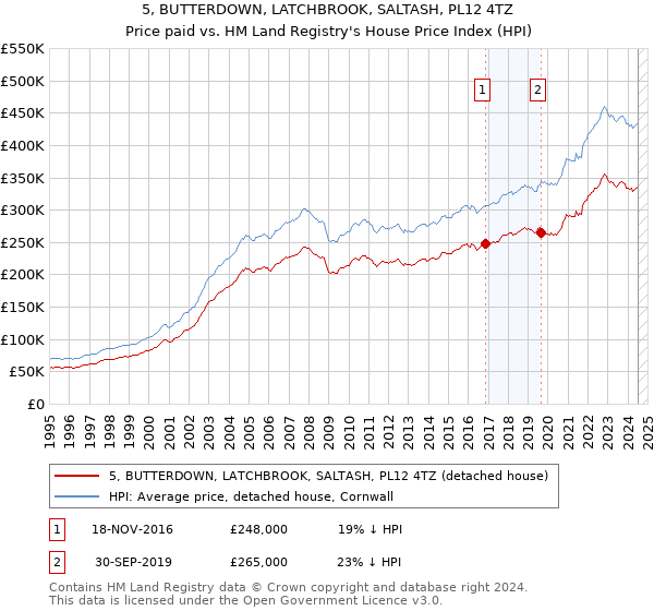 5, BUTTERDOWN, LATCHBROOK, SALTASH, PL12 4TZ: Price paid vs HM Land Registry's House Price Index