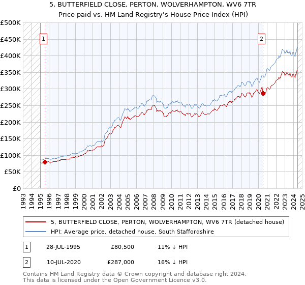 5, BUTTERFIELD CLOSE, PERTON, WOLVERHAMPTON, WV6 7TR: Price paid vs HM Land Registry's House Price Index