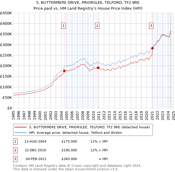 5, BUTTERMERE DRIVE, PRIORSLEE, TELFORD, TF2 9RE: Price paid vs HM Land Registry's House Price Index