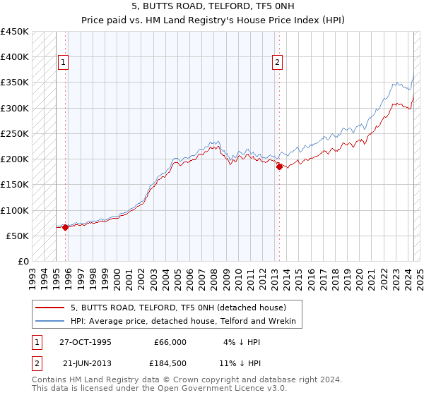 5, BUTTS ROAD, TELFORD, TF5 0NH: Price paid vs HM Land Registry's House Price Index