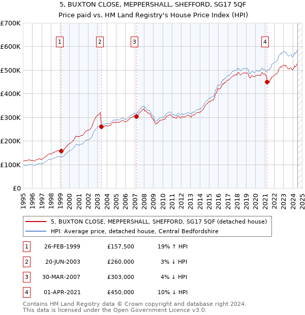 5, BUXTON CLOSE, MEPPERSHALL, SHEFFORD, SG17 5QF: Price paid vs HM Land Registry's House Price Index