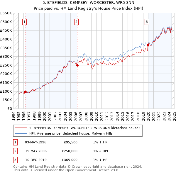 5, BYEFIELDS, KEMPSEY, WORCESTER, WR5 3NN: Price paid vs HM Land Registry's House Price Index