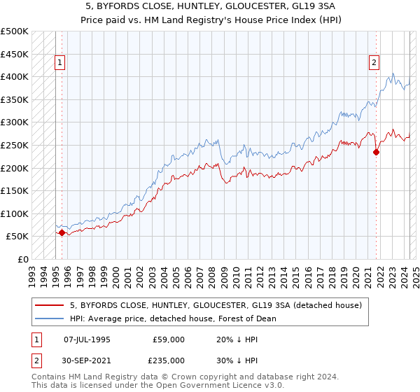 5, BYFORDS CLOSE, HUNTLEY, GLOUCESTER, GL19 3SA: Price paid vs HM Land Registry's House Price Index