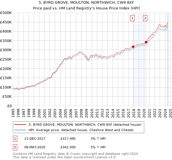 5, BYRD GROVE, MOULTON, NORTHWICH, CW9 8XF: Price paid vs HM Land Registry's House Price Index