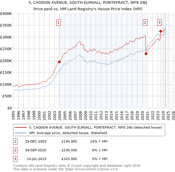 5, CADDON AVENUE, SOUTH ELMSALL, PONTEFRACT, WF9 2WJ: Price paid vs HM Land Registry's House Price Index