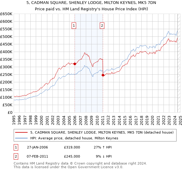 5, CADMAN SQUARE, SHENLEY LODGE, MILTON KEYNES, MK5 7DN: Price paid vs HM Land Registry's House Price Index