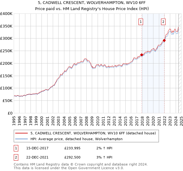 5, CADWELL CRESCENT, WOLVERHAMPTON, WV10 6FF: Price paid vs HM Land Registry's House Price Index