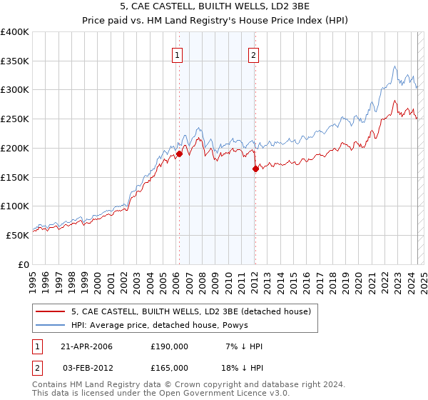 5, CAE CASTELL, BUILTH WELLS, LD2 3BE: Price paid vs HM Land Registry's House Price Index