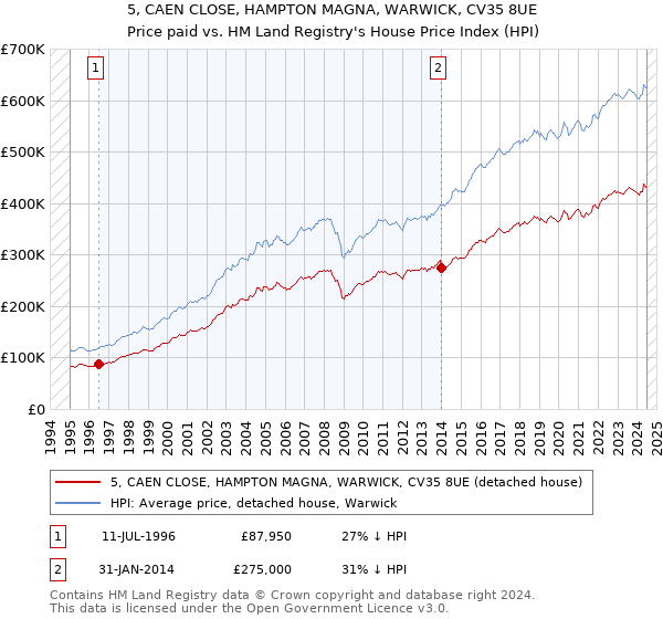 5, CAEN CLOSE, HAMPTON MAGNA, WARWICK, CV35 8UE: Price paid vs HM Land Registry's House Price Index