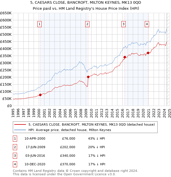 5, CAESARS CLOSE, BANCROFT, MILTON KEYNES, MK13 0QD: Price paid vs HM Land Registry's House Price Index