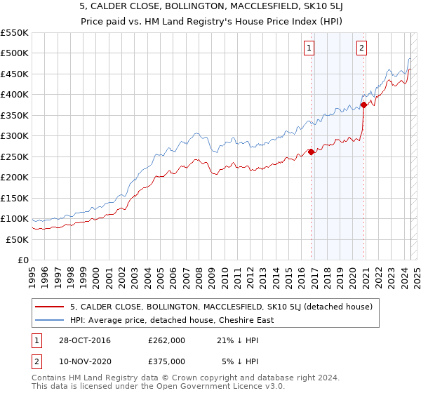 5, CALDER CLOSE, BOLLINGTON, MACCLESFIELD, SK10 5LJ: Price paid vs HM Land Registry's House Price Index