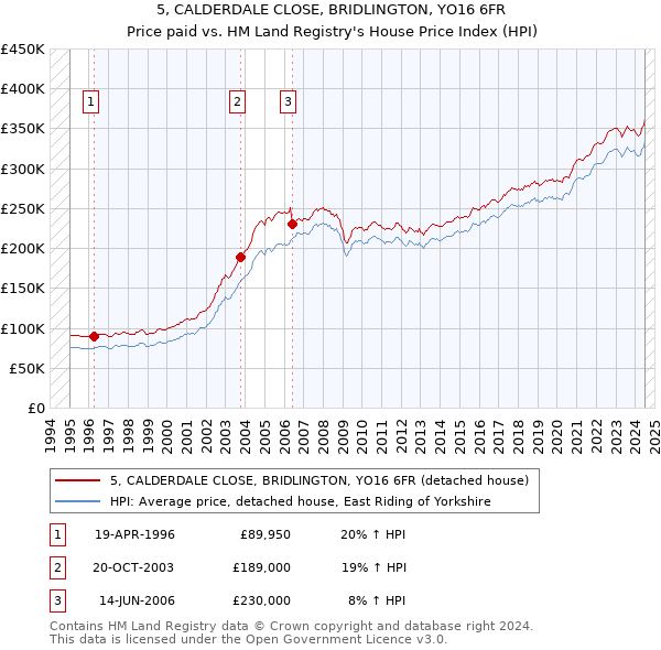 5, CALDERDALE CLOSE, BRIDLINGTON, YO16 6FR: Price paid vs HM Land Registry's House Price Index