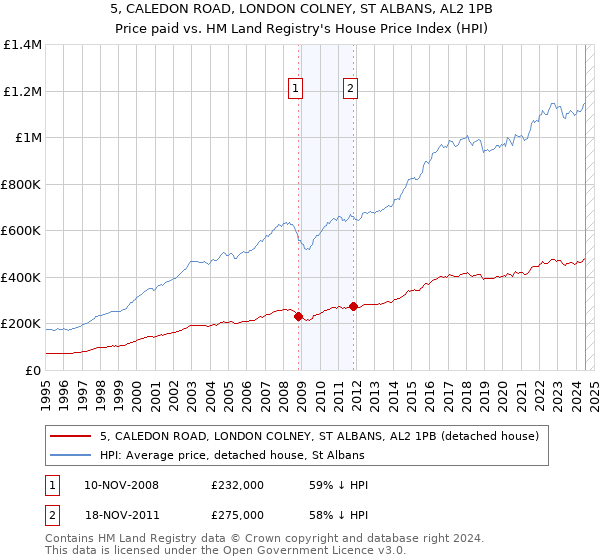 5, CALEDON ROAD, LONDON COLNEY, ST ALBANS, AL2 1PB: Price paid vs HM Land Registry's House Price Index