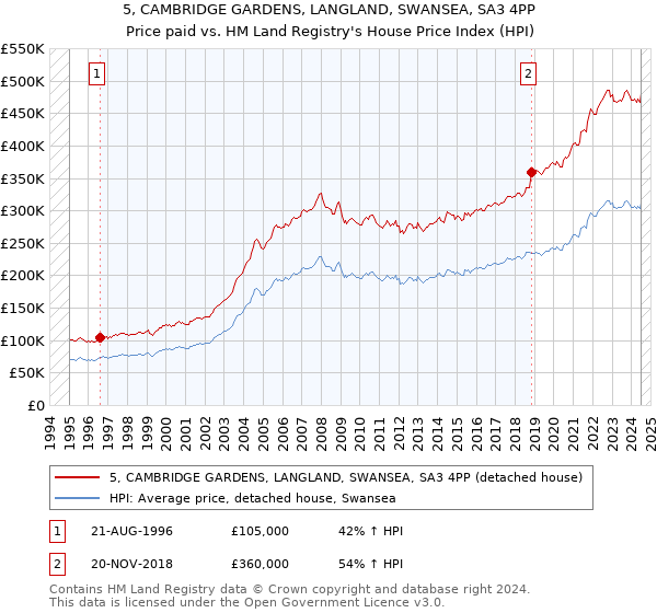 5, CAMBRIDGE GARDENS, LANGLAND, SWANSEA, SA3 4PP: Price paid vs HM Land Registry's House Price Index