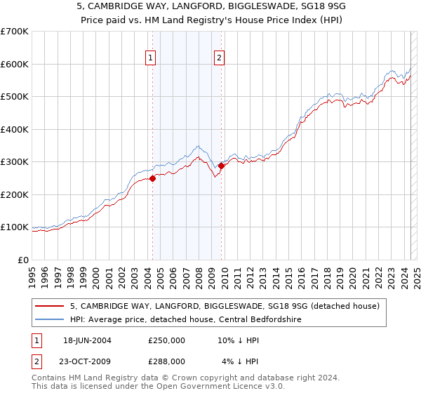 5, CAMBRIDGE WAY, LANGFORD, BIGGLESWADE, SG18 9SG: Price paid vs HM Land Registry's House Price Index