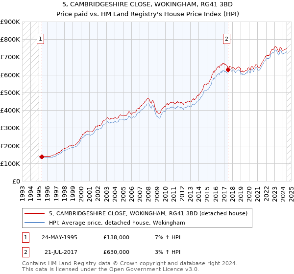 5, CAMBRIDGESHIRE CLOSE, WOKINGHAM, RG41 3BD: Price paid vs HM Land Registry's House Price Index