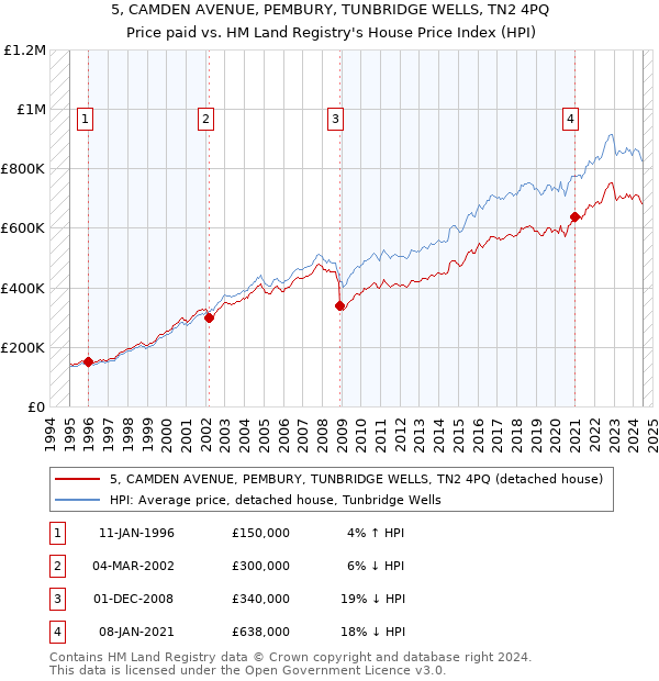 5, CAMDEN AVENUE, PEMBURY, TUNBRIDGE WELLS, TN2 4PQ: Price paid vs HM Land Registry's House Price Index