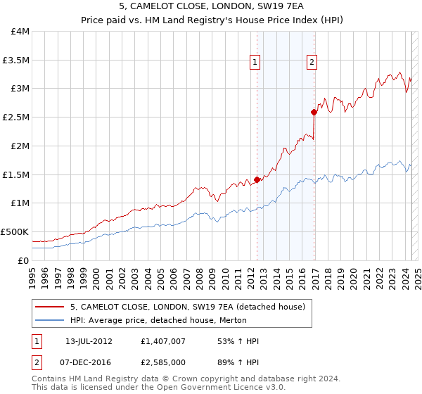 5, CAMELOT CLOSE, LONDON, SW19 7EA: Price paid vs HM Land Registry's House Price Index