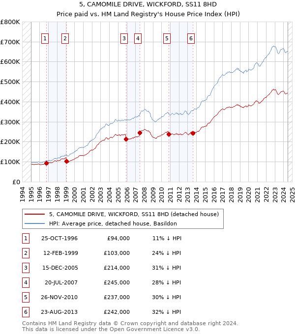 5, CAMOMILE DRIVE, WICKFORD, SS11 8HD: Price paid vs HM Land Registry's House Price Index