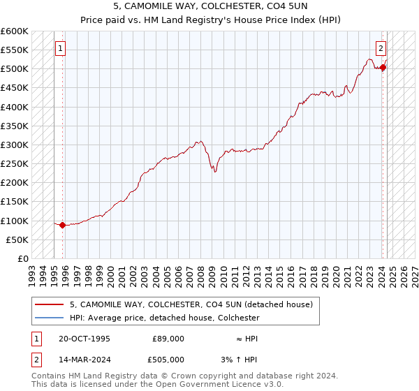 5, CAMOMILE WAY, COLCHESTER, CO4 5UN: Price paid vs HM Land Registry's House Price Index