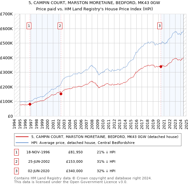 5, CAMPIN COURT, MARSTON MORETAINE, BEDFORD, MK43 0GW: Price paid vs HM Land Registry's House Price Index