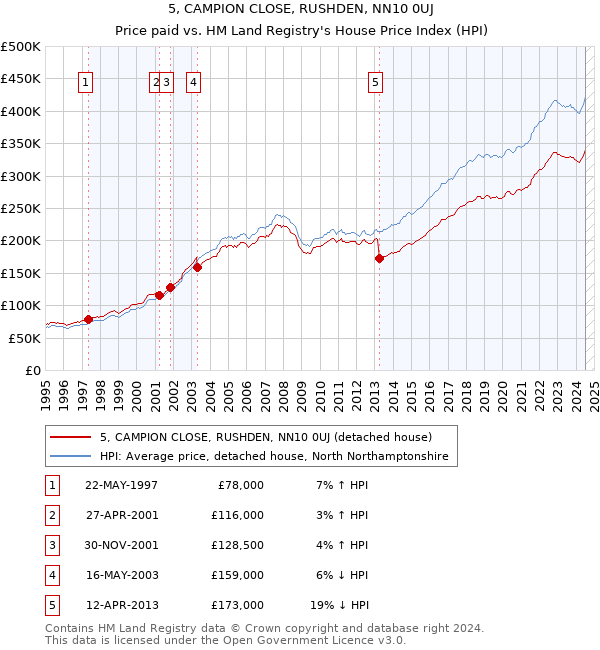 5, CAMPION CLOSE, RUSHDEN, NN10 0UJ: Price paid vs HM Land Registry's House Price Index