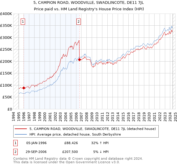 5, CAMPION ROAD, WOODVILLE, SWADLINCOTE, DE11 7JL: Price paid vs HM Land Registry's House Price Index